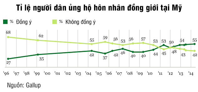 My: 55% nguoi dan ung ho hon nhan dong gioi