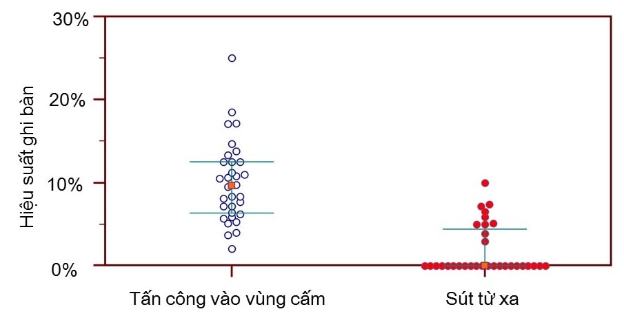 World Cup 2014: Chuyen ‘sut gan – sut xa’ va so ban thang