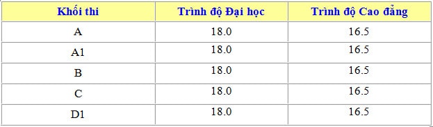 Truong DH dau tien tai TP.HCM cong bo diem chuan theo de an tuyen sinh rieng-hinh-anh-1