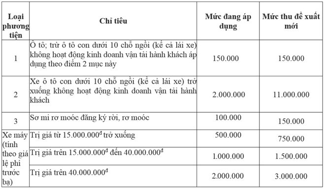 TP.HCM muon tang phi dang ky o to tu 5 trieu len 11 trieu-hinh-anh-1