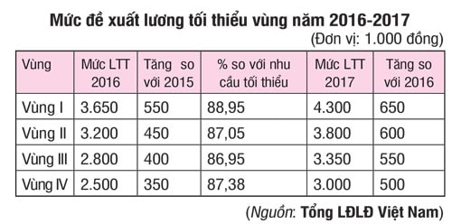 luong toi thieu