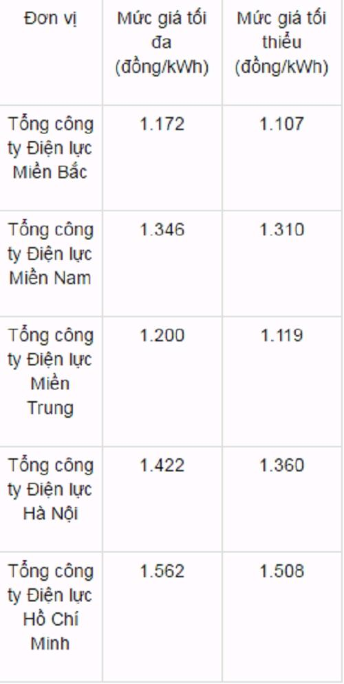 khung giá bán buôn điện bình quân của Tập đoàn Điện lực Việt Nam cho các Tổng công ty điện lực năm 2016 chưa bao gồm thuế giá trị gia tăng được quy định như sau: