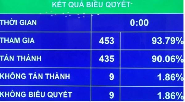 Quốc hội thông qua Bộ luật Lao động: Tăng tuổi hưu, Quốc khánh nghỉ 2 ngày 