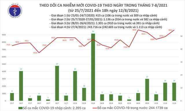 Tối 12/8: Thêm 5.025 ca COVID-19, Bình Dương dẫn đầu với 2.117 ca - Ảnh 1.