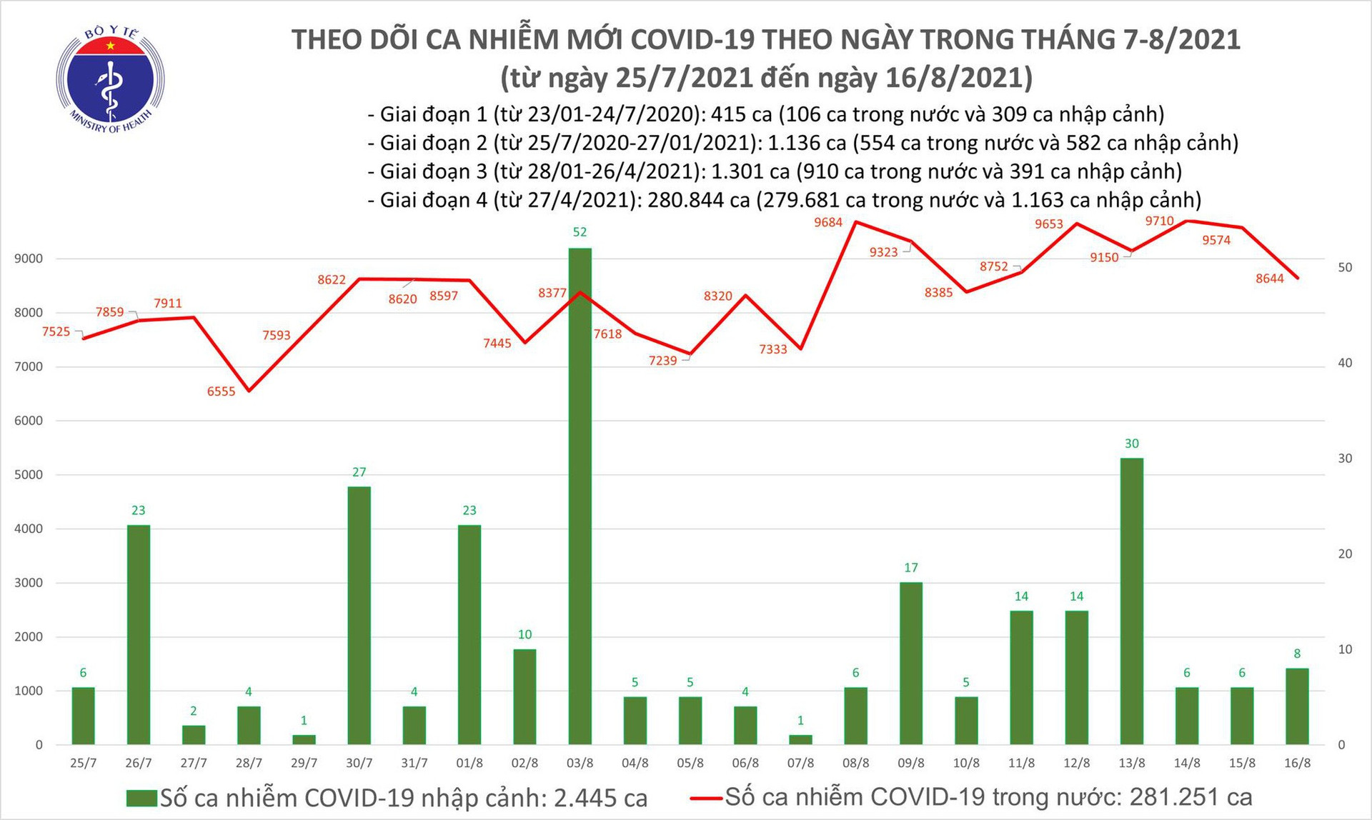 Tối 16/8: Có 8.644 ca mắc COVID-19 tại TP Hồ Chí Minh và 42 tỉnh, thành phố - Ảnh 1.