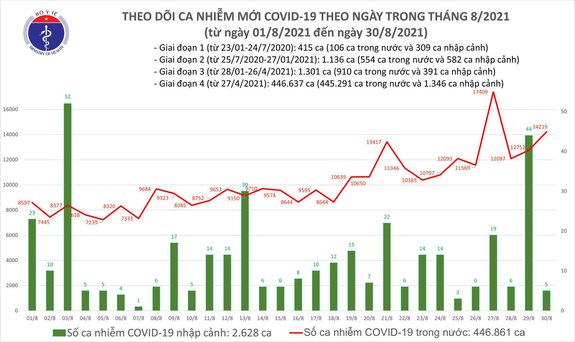 Tối 30/8: Có 14.224 ca mắc COVID-19, tăng 1.467 ca so với hôm qua - Ảnh 1.