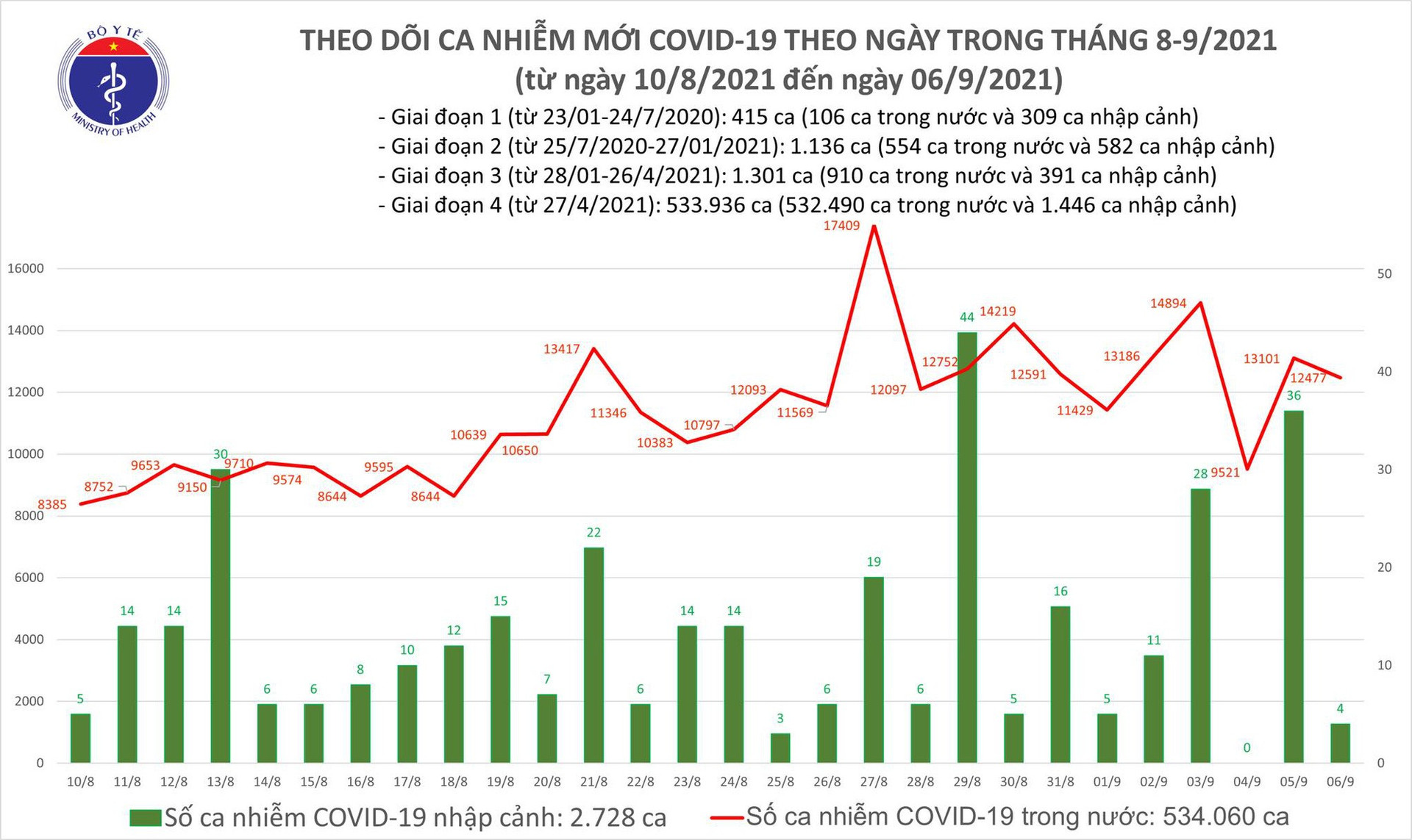 Ngày 6/9: Thêm 12.481 ca mắc COVID-19, riêng TP HCM đã có đến 7.122 ca - Ảnh 2.