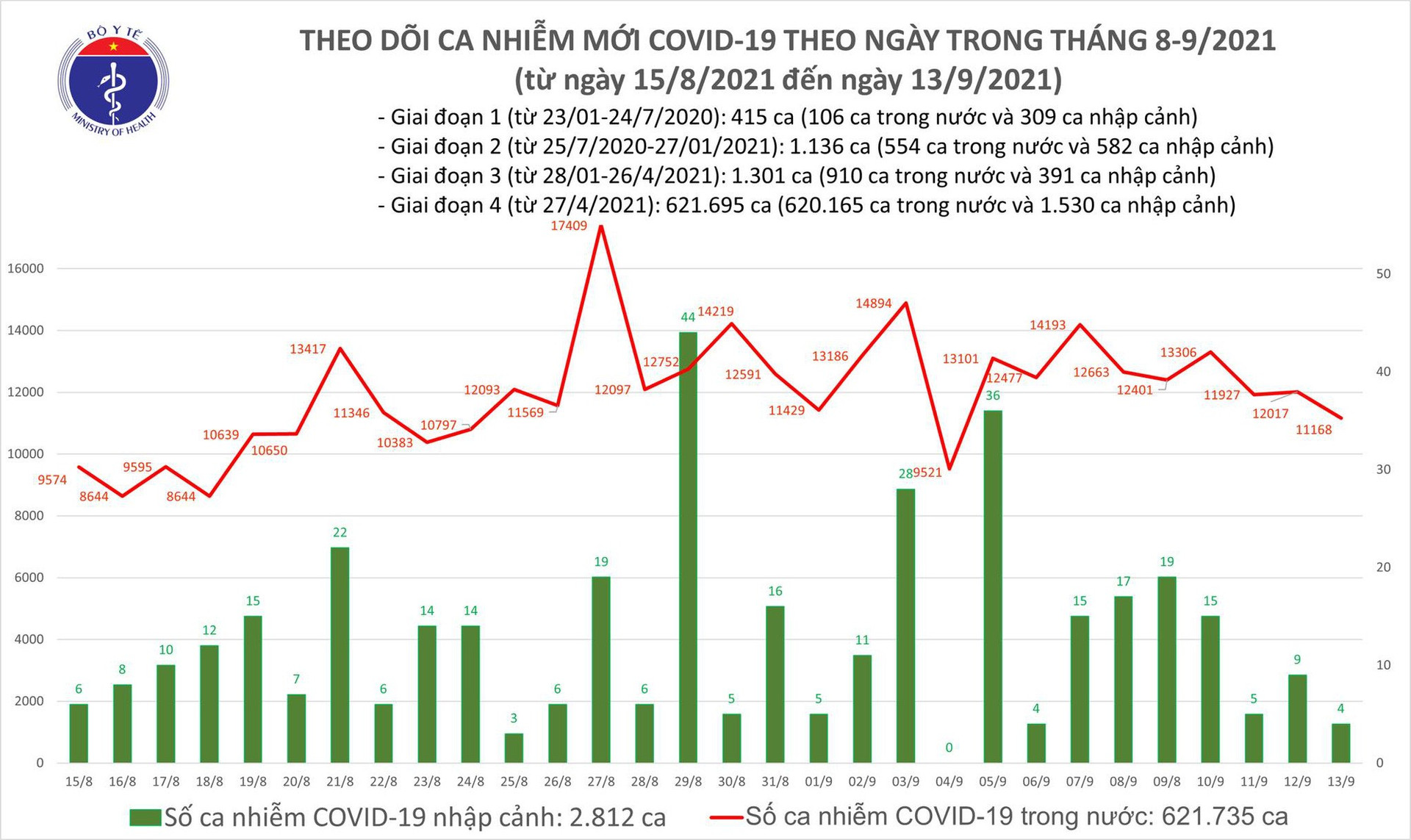 Ngày 13/9: Có 11.172 ca mắc COVID-19, TP HCM nhiều nhất với 5.446 ca  - Ảnh 2.