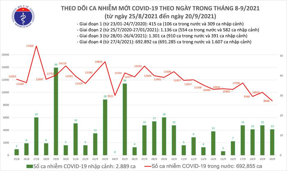 Ngày 20/9: Có 8.681 ca mắc COVID-19, riêng TP HCM đã 5.171 ca - Ảnh 2.