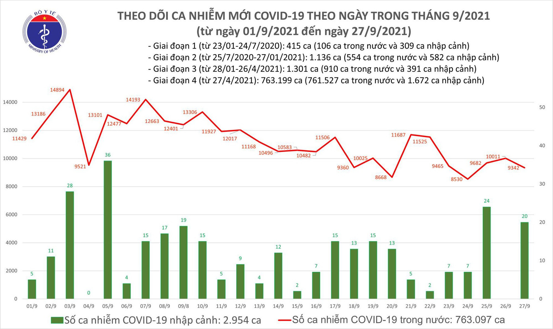 Ngày 27/9: Có 9.362 ca mắc COVID-19 tại TP HCM, Bình Dương và 34 tỉnh, thành phố - Ảnh 2.