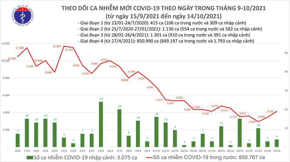 Ngày 14/10: Có 3.619 ca mắc COVID-19, riêng TP HCM đã 1.526 ca - Ảnh 1.