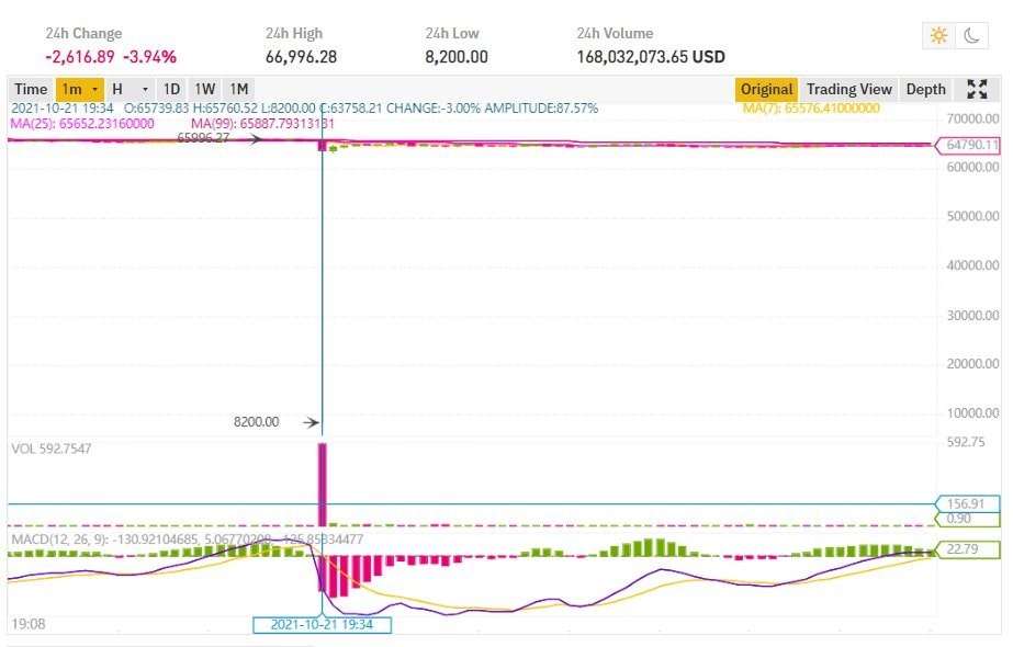 bitcoin-giam-gia-soc-con-8200-usd-tren-binance-2-.jpg