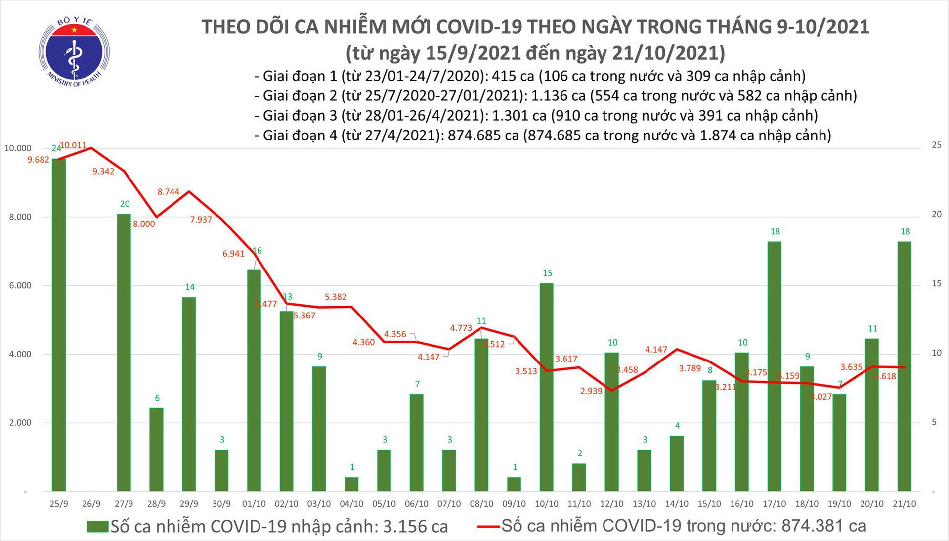 Ngày 21/10: Có 3.636 ca mắc COVID-19 tại 50 tỉnh, thành; 1.541 bệnh nhân khỏi - Ảnh 1.