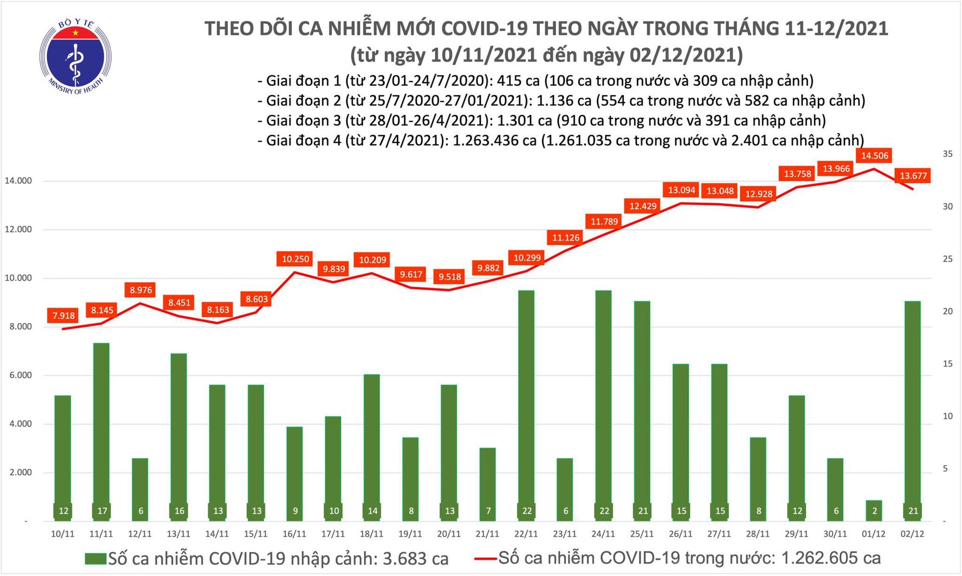 Ngày 2/12: Có 13.698 ca mắc COVID-19, TP HCM vẫn nhiều nhất với 1.738 ca - Ảnh 1.