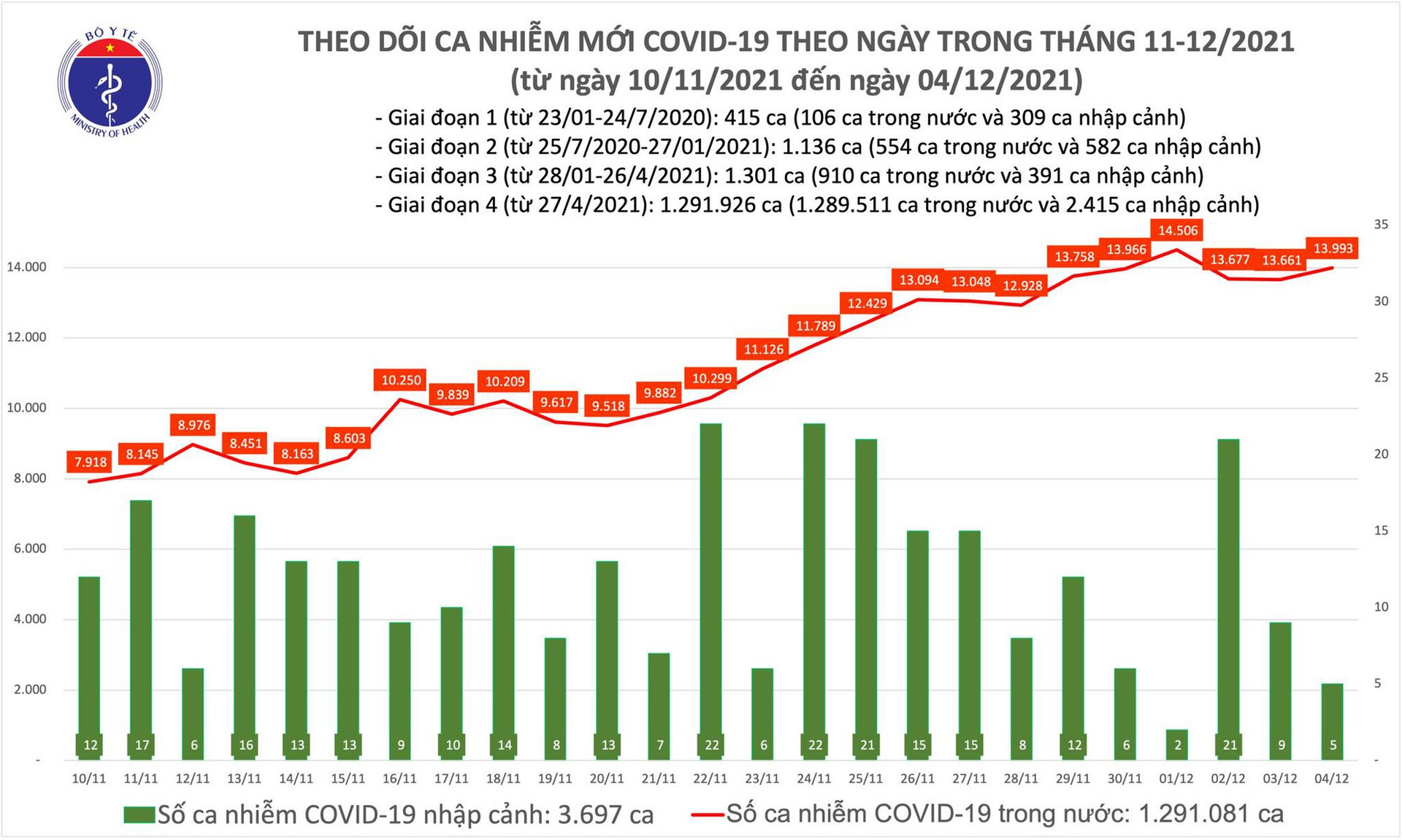 Ngày 4/12: Gần 14.000 ca mắc COVID-19, trong đó 8.402 ca cộng đồng - Ảnh 1.