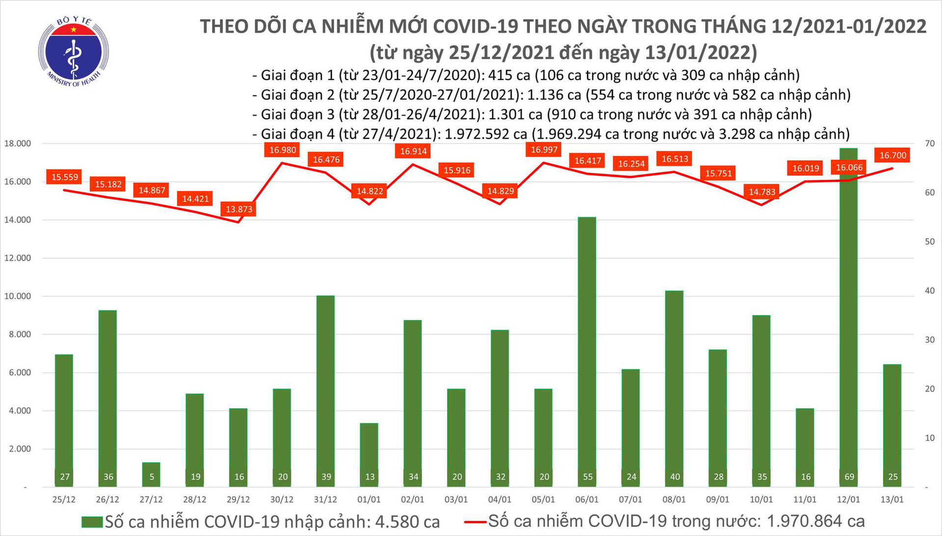 Ngày 13/1: Thêm 16.725 ca COVID-19; Đã có 50 ca nhiễm Omicron tại 9 tỉnh, thành - Ảnh 1.