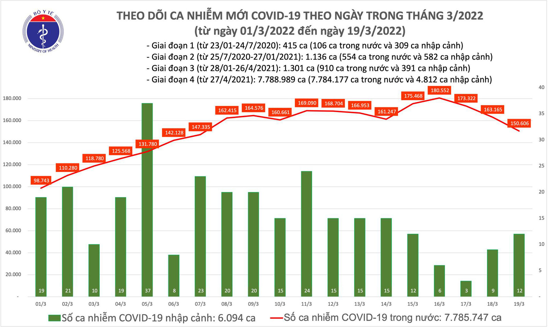 Ngày 19/3: Số mắc mới giảm còn 150.618 ca COVID-19; Hà Nội và 2 tỉnh bổ sung hơn 273.000 F0 - Ảnh 1.