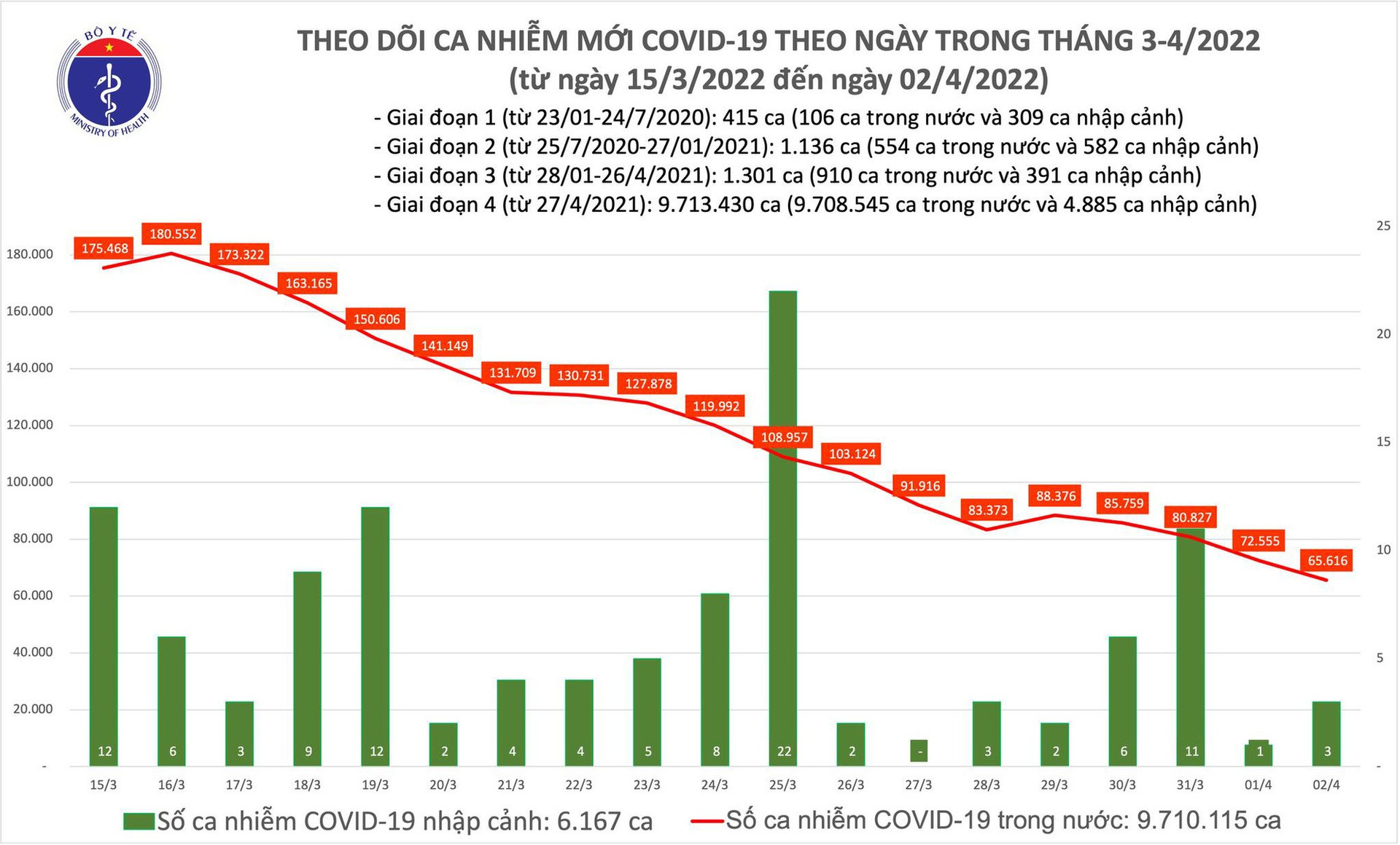 Ngày 2/4: Số mắc mới COVID-19 giảm xuống thấp nhất trong hơn 1 tháng qua, còn 65.619 ca - Ảnh 1.
