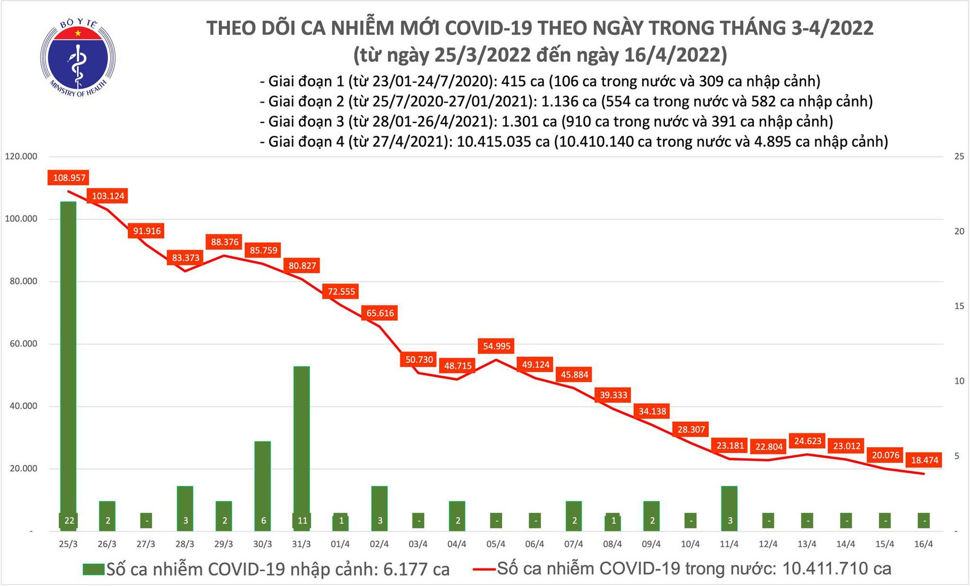 Ngày 16/4: Số mắc mới COVID-19 giảm còn 18.474; ca tử vong thấp nhất trong nửa năm qua - Ảnh 1.
