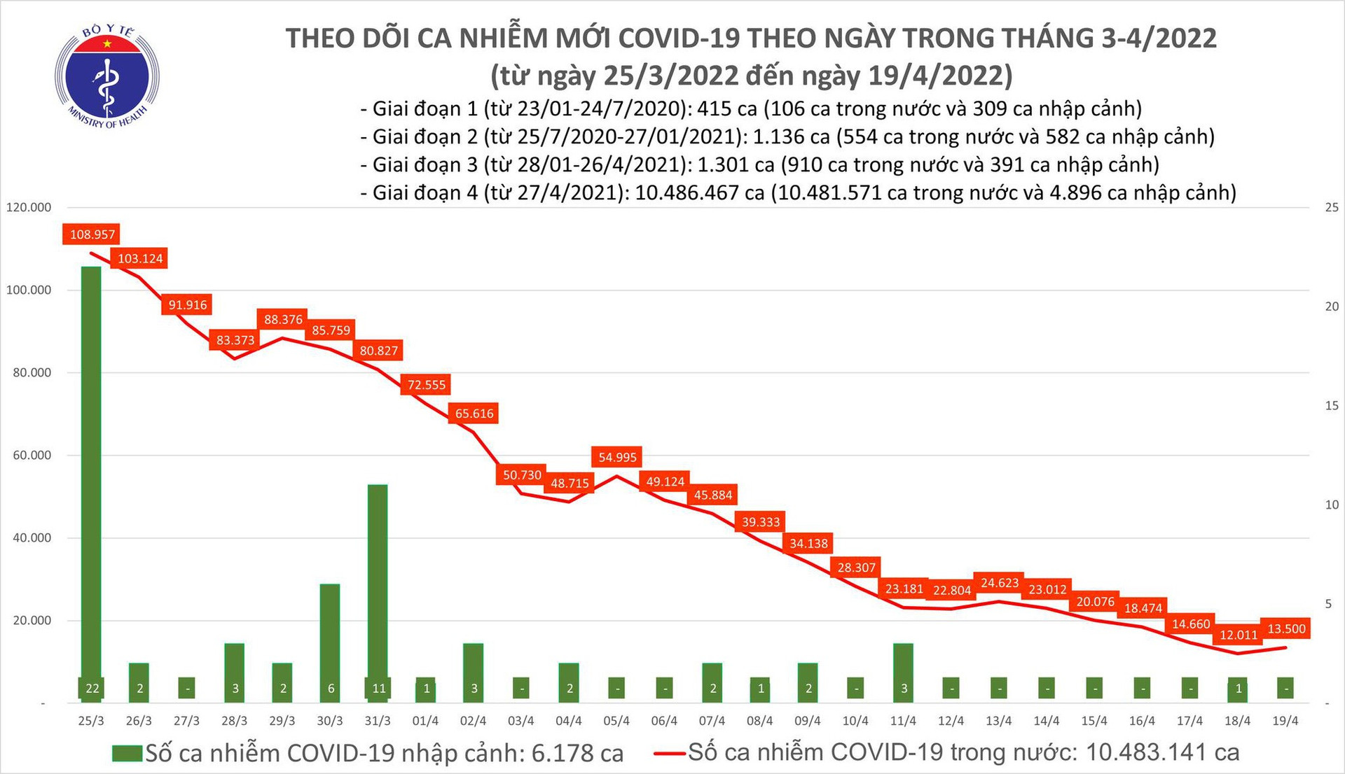 Ngày 19/4: Có 13.500 ca COVID-19 mới, số khỏi bệnh nhiều gấp gần 10 lần - Ảnh 1.