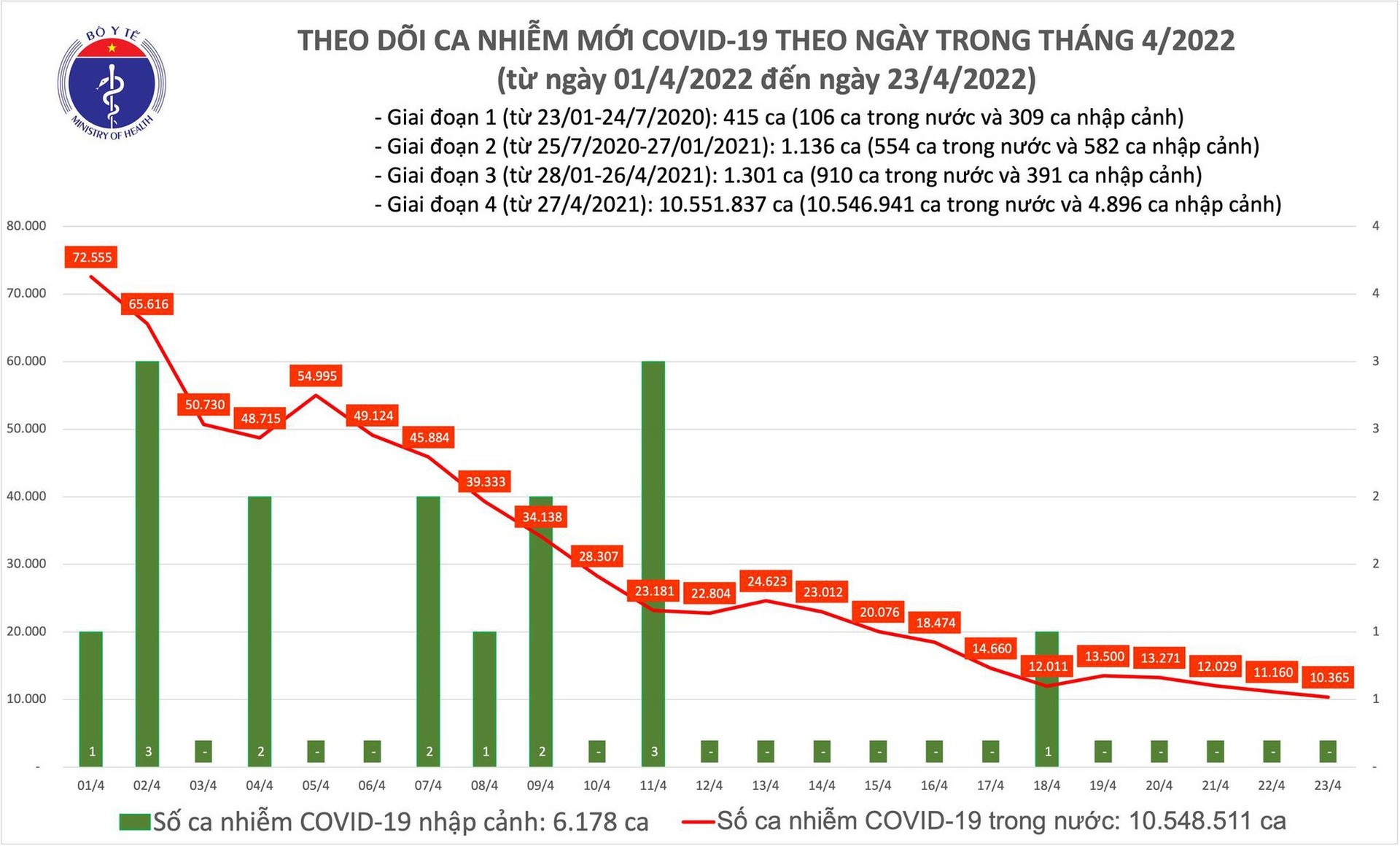 Ngày 23/4: Có 10.365 ca COVID-19 mới; ca tử vong giảm thấp nhất từ tháng 7/2021 đến nay - Ảnh 1.