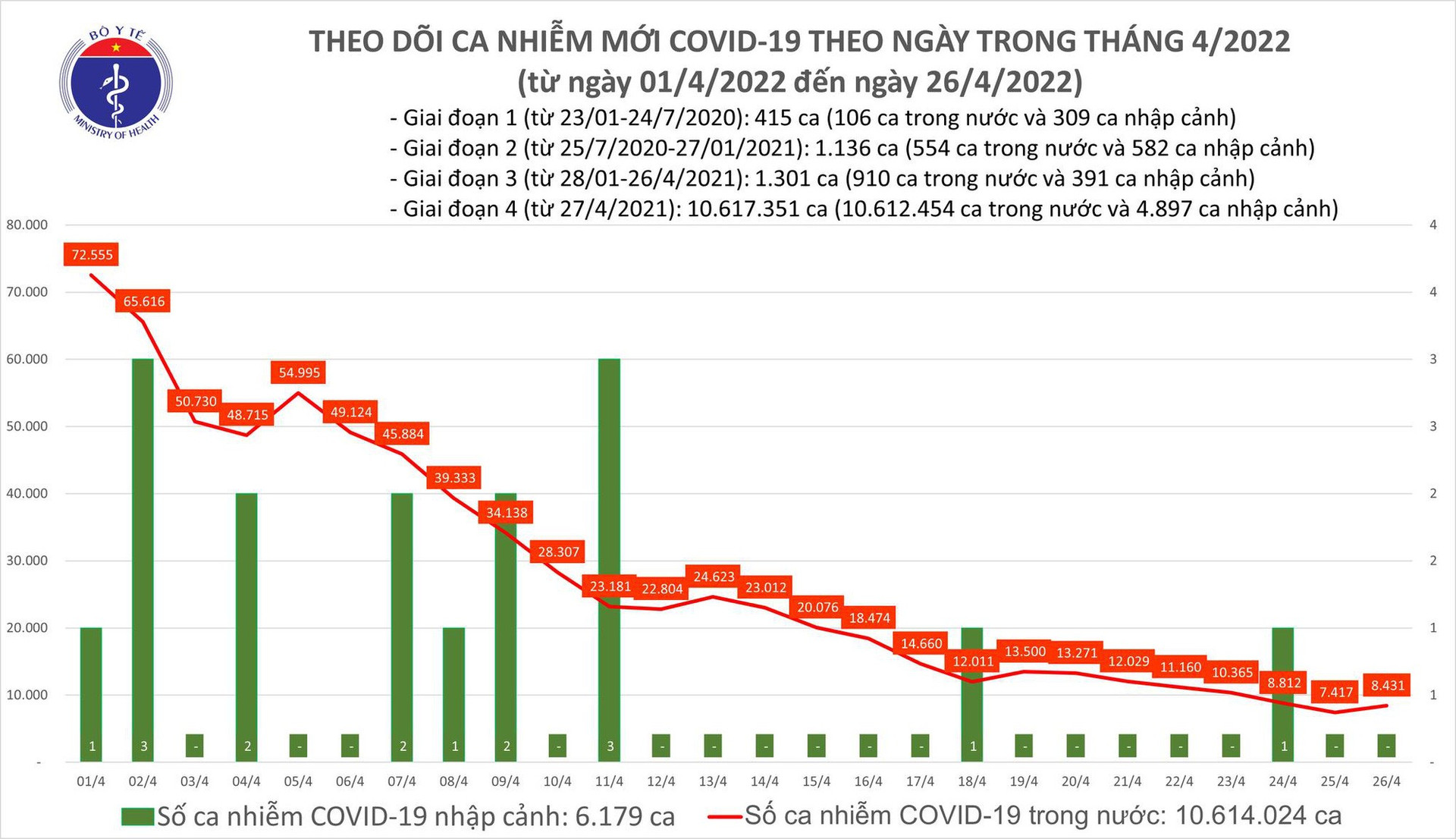 Ngày 26/4: Có 8.431 ca COVID-19 mới; Hà Nội bổ sung 40.000 F0 - Ảnh 1.