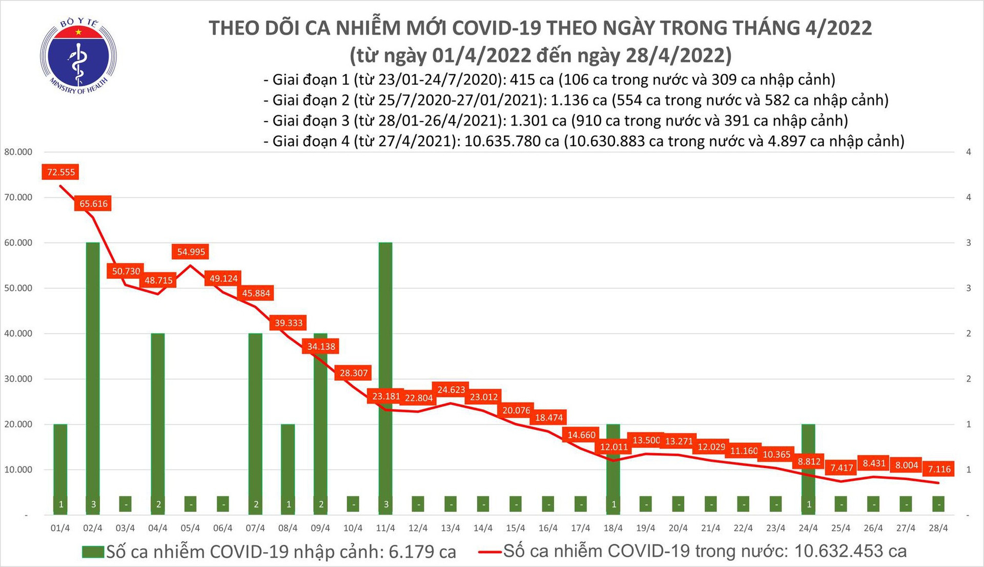 Ngày 28/4: Ca mắc COVID-19 giảm còn 7.116; số bệnh nhân khỏi nhiều gấp 11 lần - Ảnh 1.