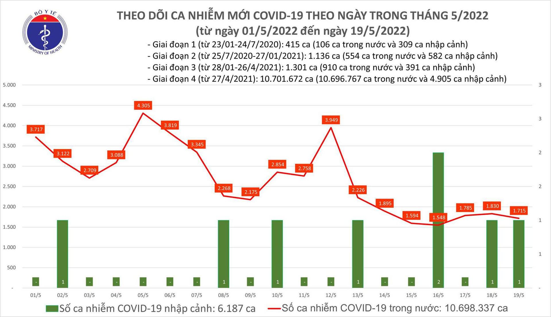 Ngày 19/5: Có 1.716 ca mắc COVID-19 mới; Bắc Giang bổ sung 1.012 F0 - Ảnh 1.