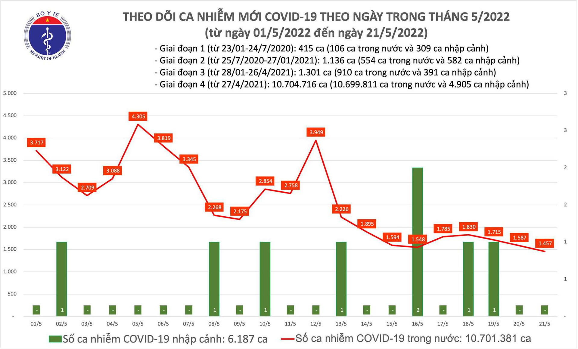 Ngày 21/5: Tin vui chống dịch, số mắc COVID-19 tiếp tục giảm còn 1.457 ca, không có F0 tử vong - Ảnh 1.