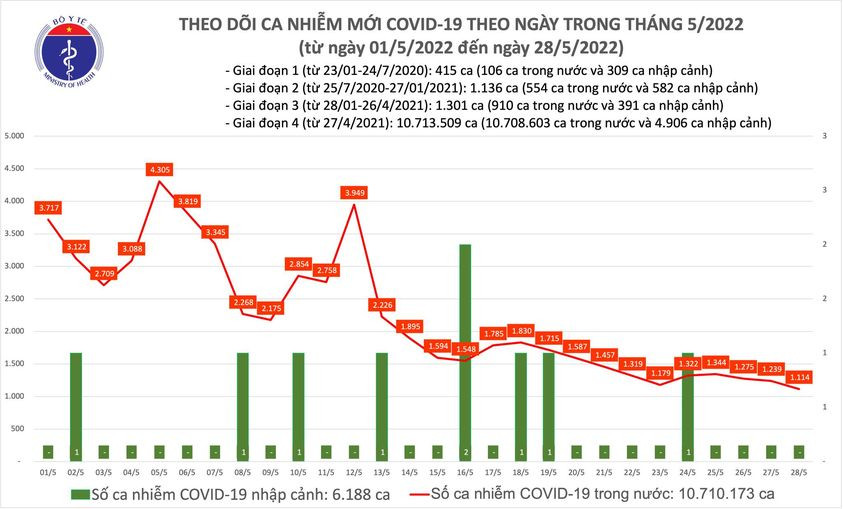 Ngày 28/5: Ca COVID-19 mới giảm còn 1.114, số khỏi bệnh gấp gần 8 lần - Ảnh 1.