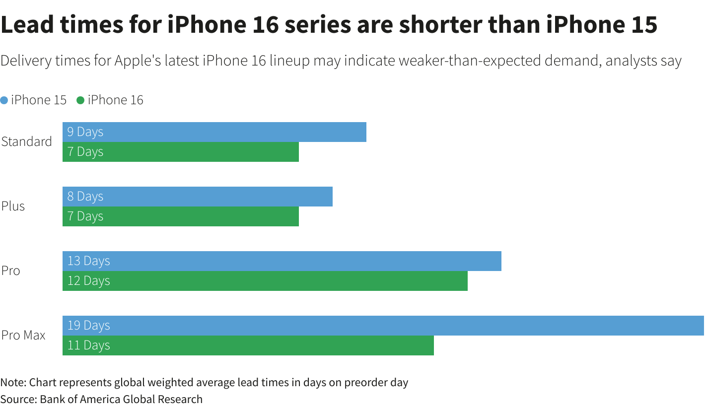 thoi-gian-giao-cac-mau-iphone-16-ngan-hon-iphone-15-cho-thay-co-the-nhu-cau-thap-co-phieu-apple-rot-gia.png