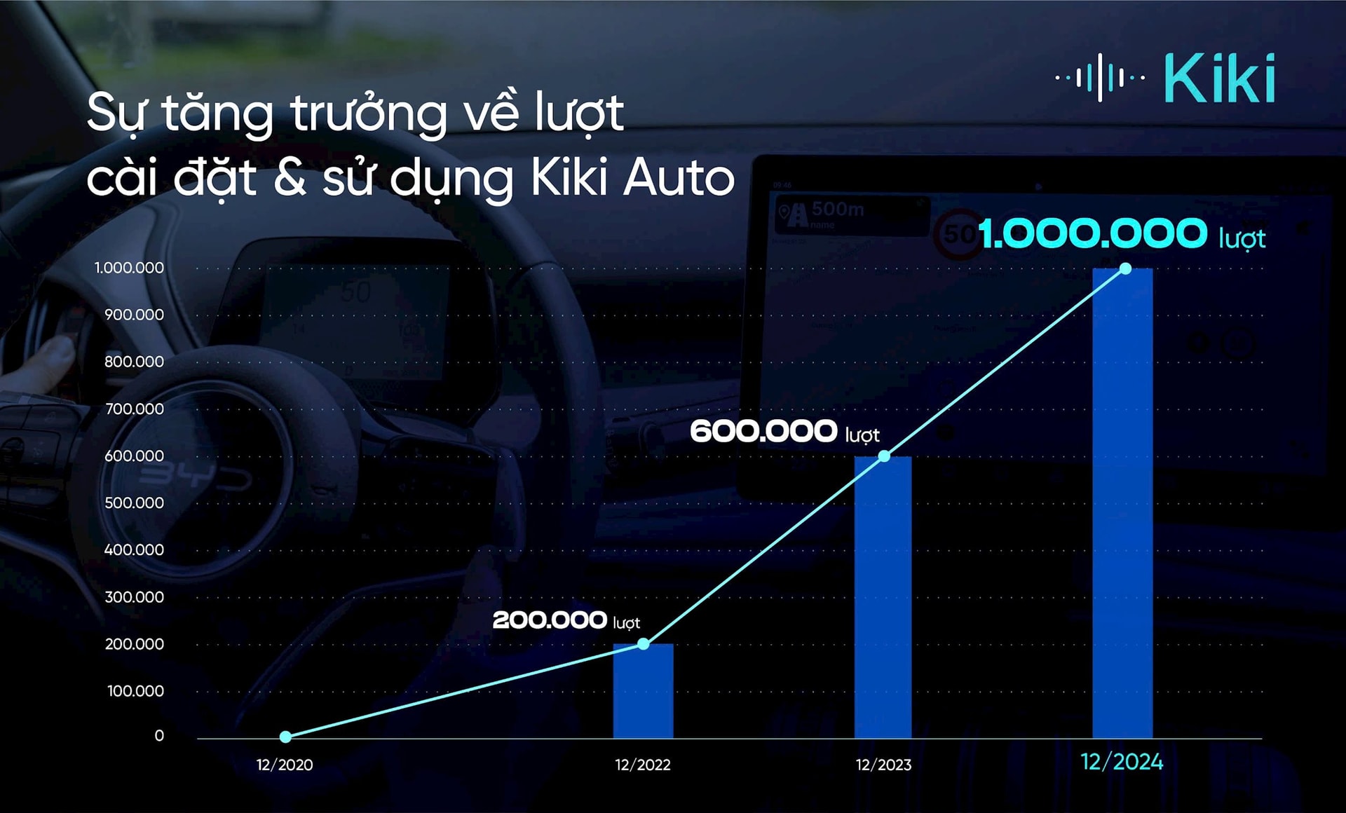 anh-2_su-tang-truong-ve-luot-cai-dat-va-su-dung-kiki-auto.jpg