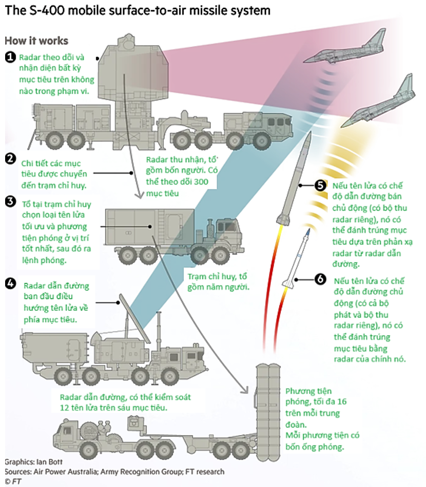 S-400 Nga FT2