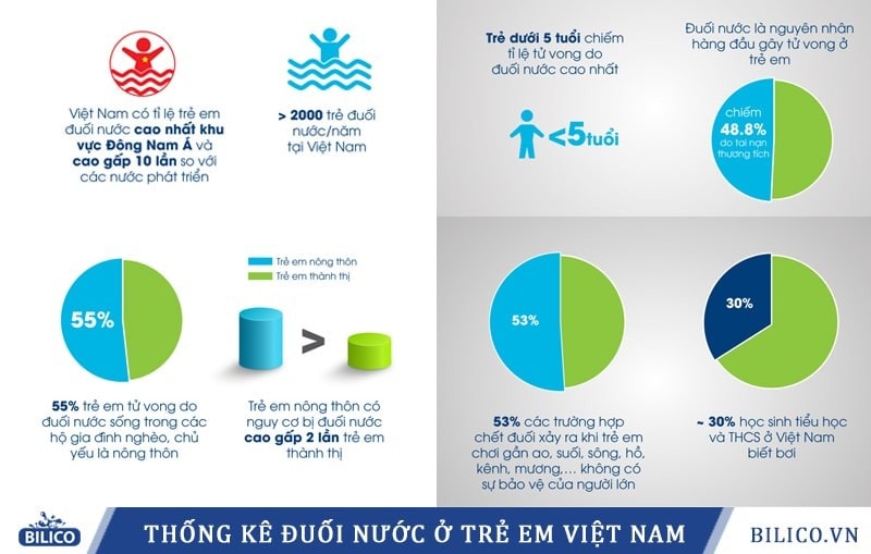 Thống kê cho thấy hiện trạng đáng lo về đuối nước của trẻ em Việt Nam (Ảnh: BILICO.VN)
