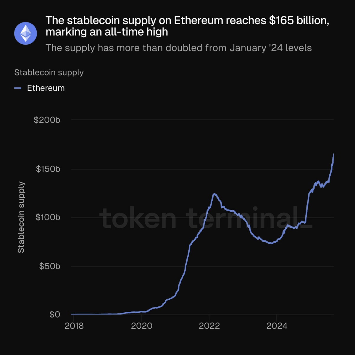 ETH stable coin