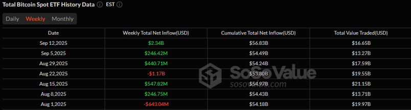 Dòng vốn ETF BTC theo tuần - Ảnh Sosovalue.