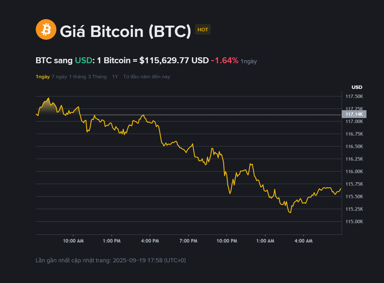 Giá BTC hôm nay 18.9 2