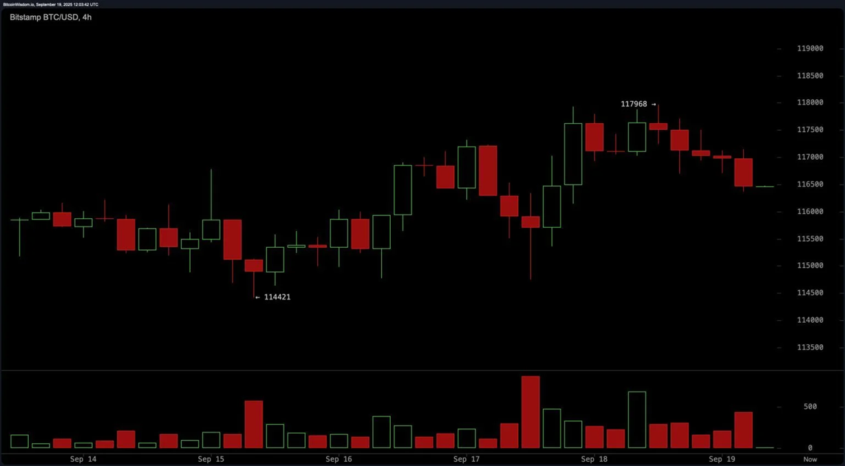 Khung 4h BTC