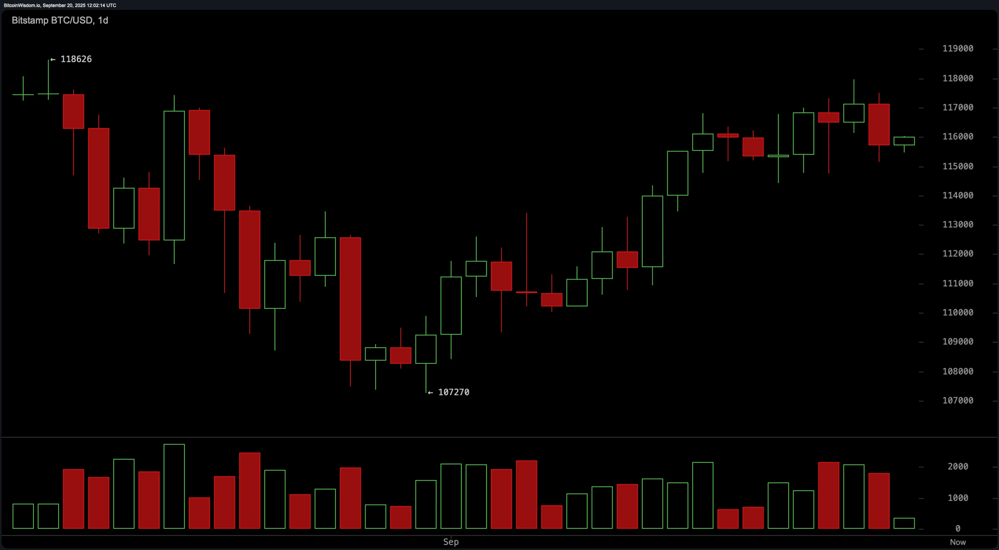 biểu đồ ngày BTC