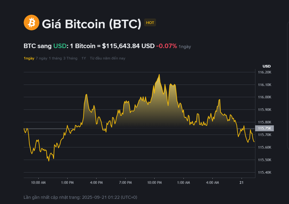 giá BTC hôm nay 21.9