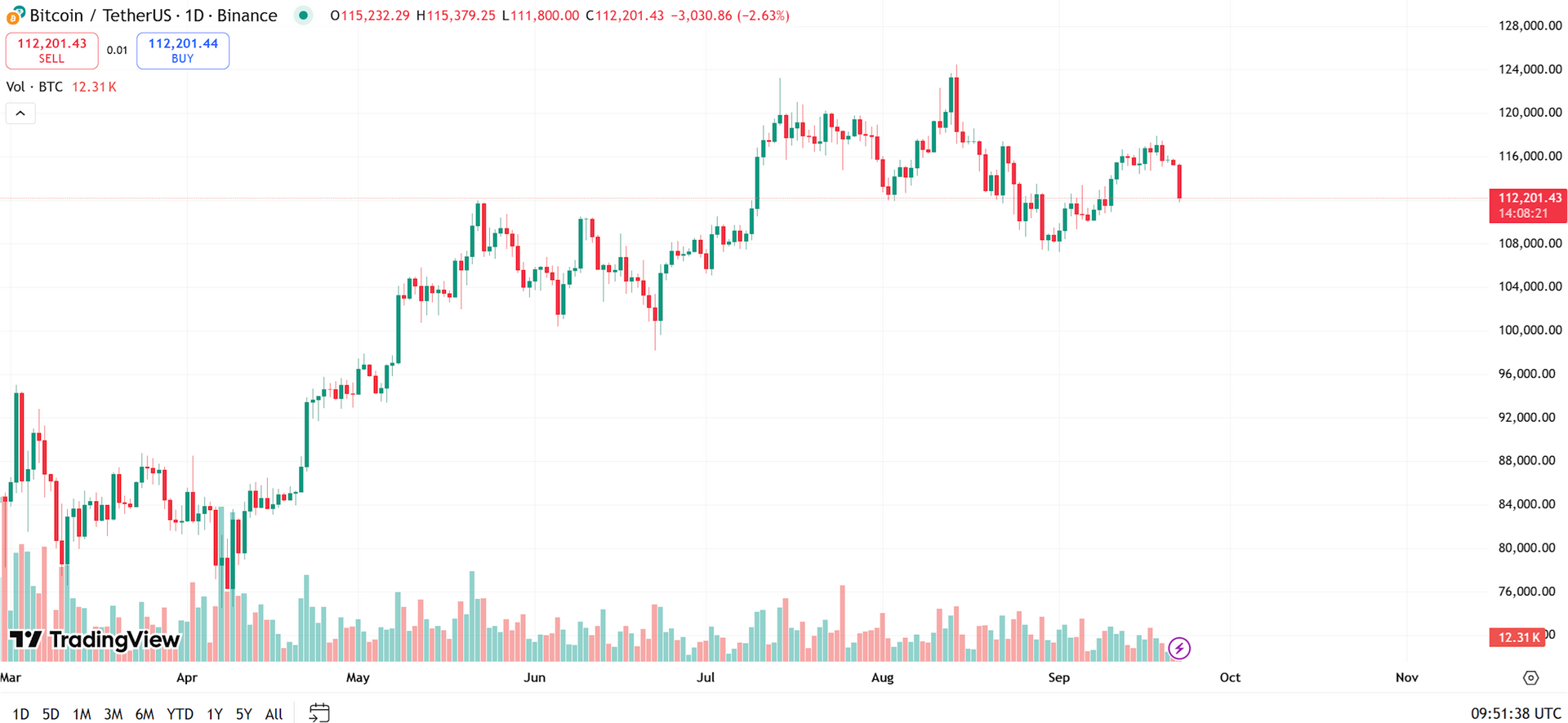 biểu đồ BTC