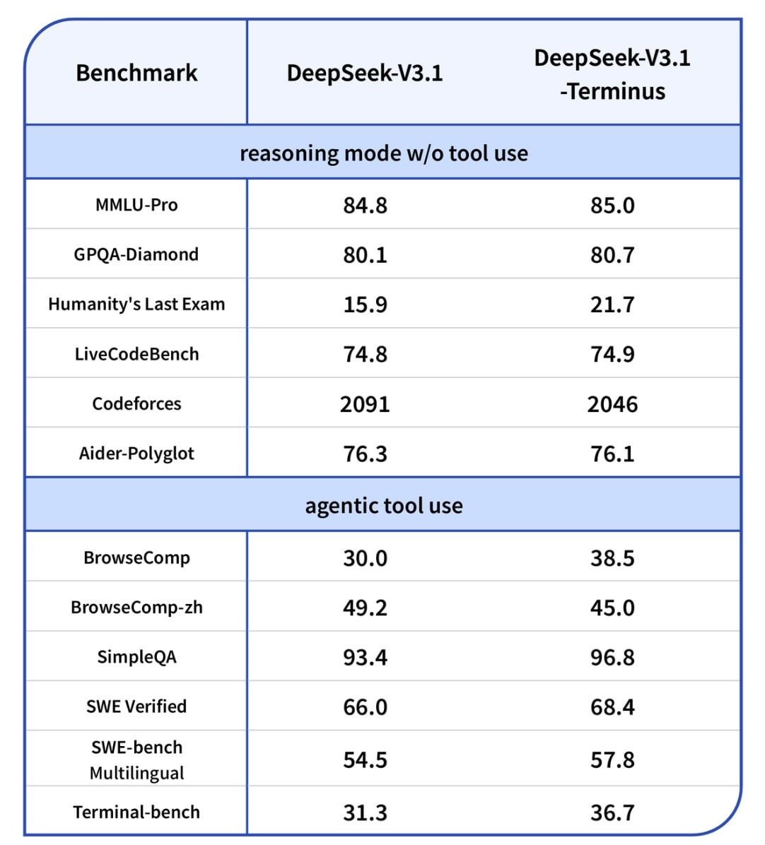 Bảng so sánh điểm của V3.1-Terminus và V3.1 trên một số chuẩn đánh giá 