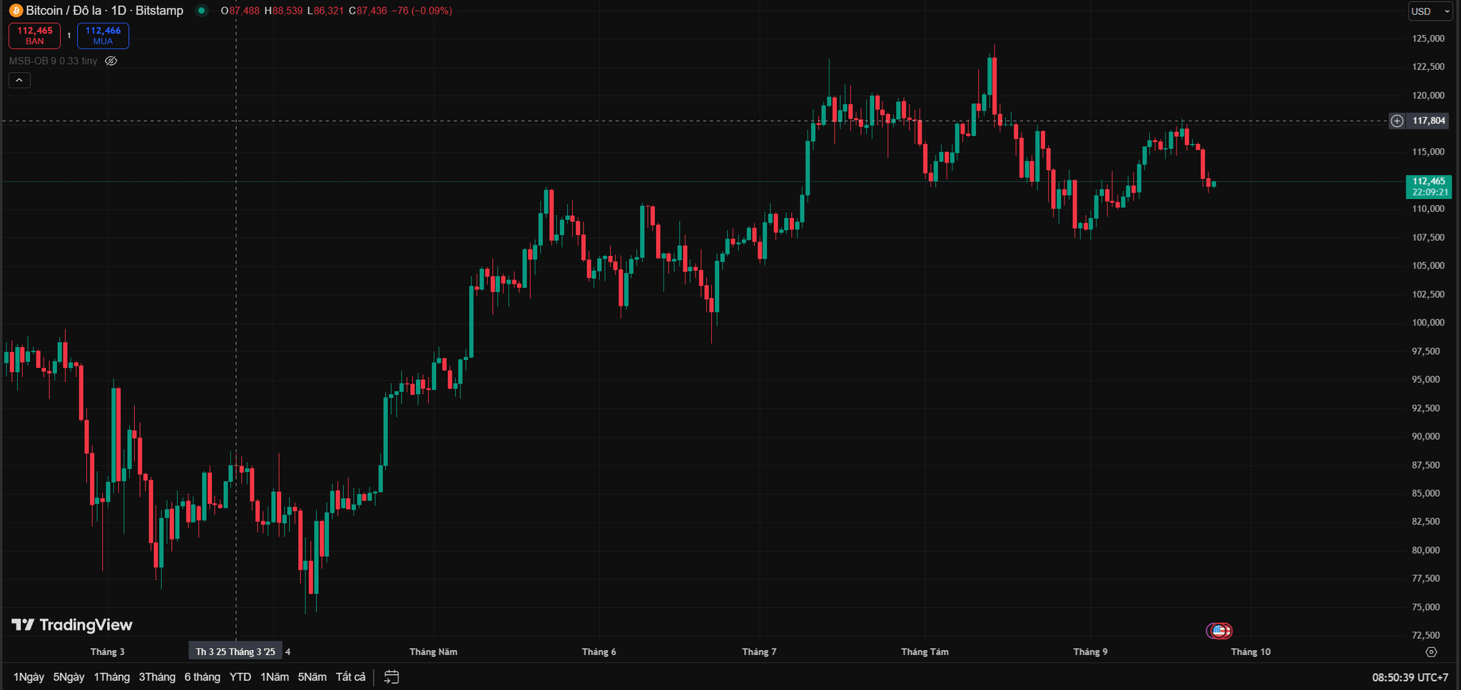 Biểu đồ ngày BTC TradingView