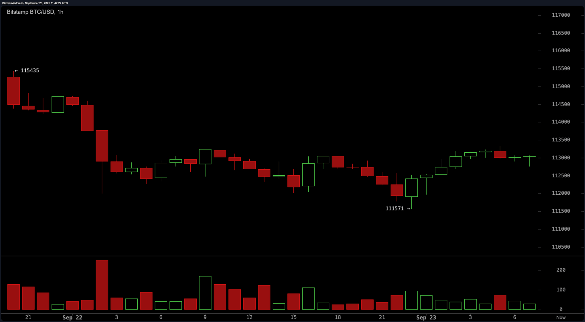 Biểu đồ ngày BTC TradingView2