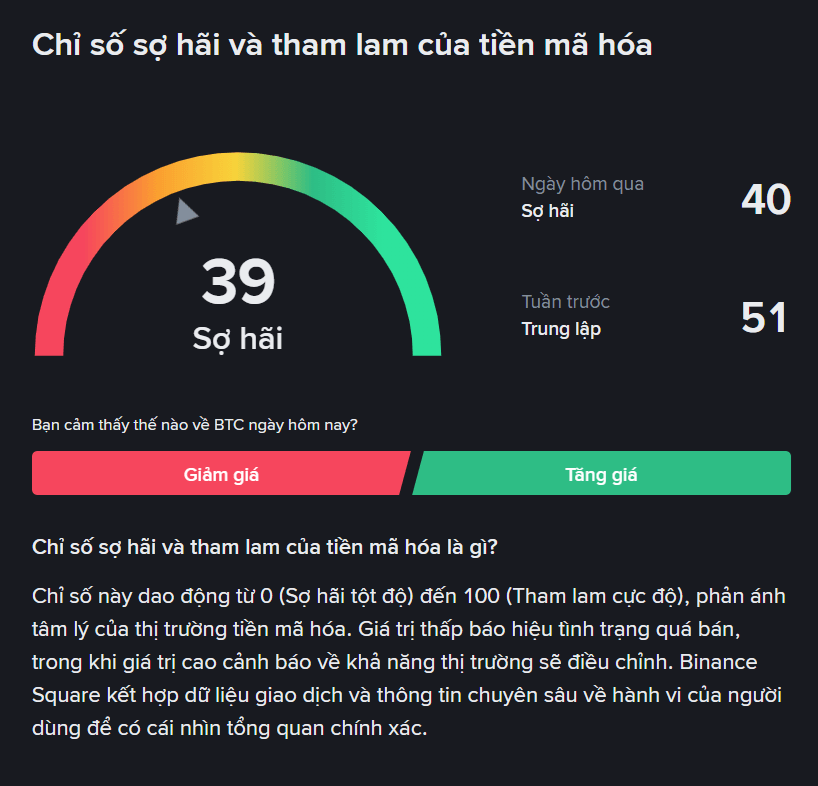Chỉ số sợ hãi tham lam 24.9