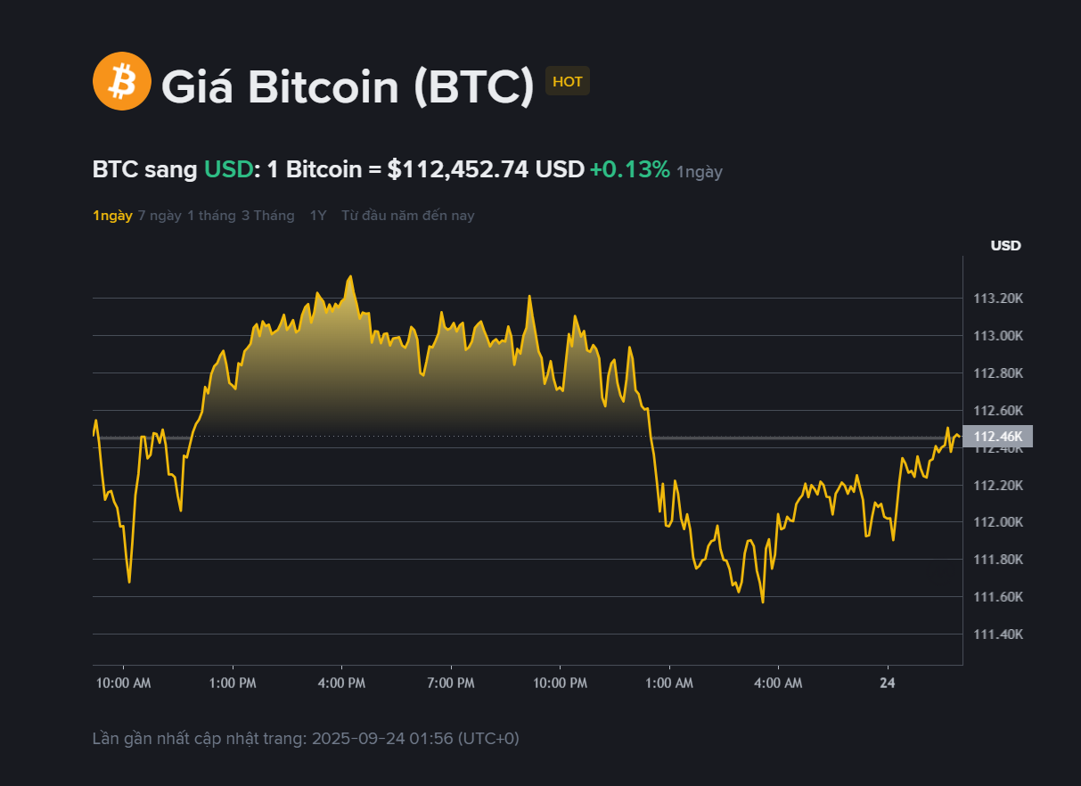 Giá Bitcoin hôm nay (24.9): Giằng co quanh 112.000 USD, tích lũy âm thầm  hay chuẩn bị rơi sâu?