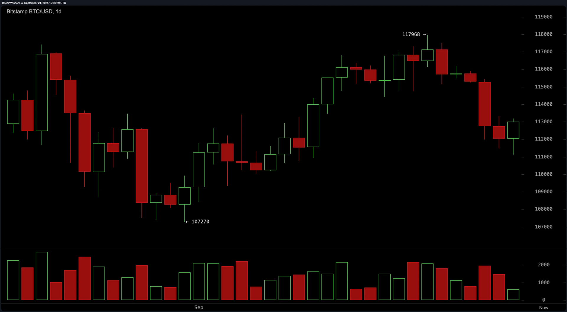 biểu đồ ngày BTC 2