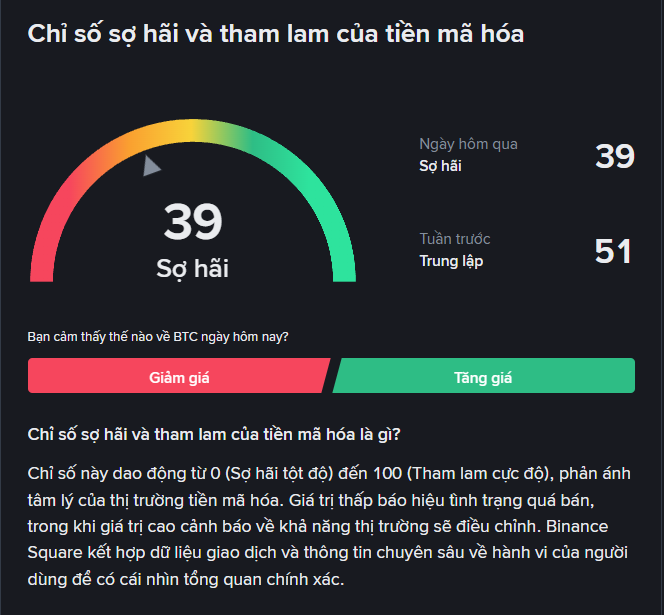 Chỉ số sợ hãi tham lam 25.9