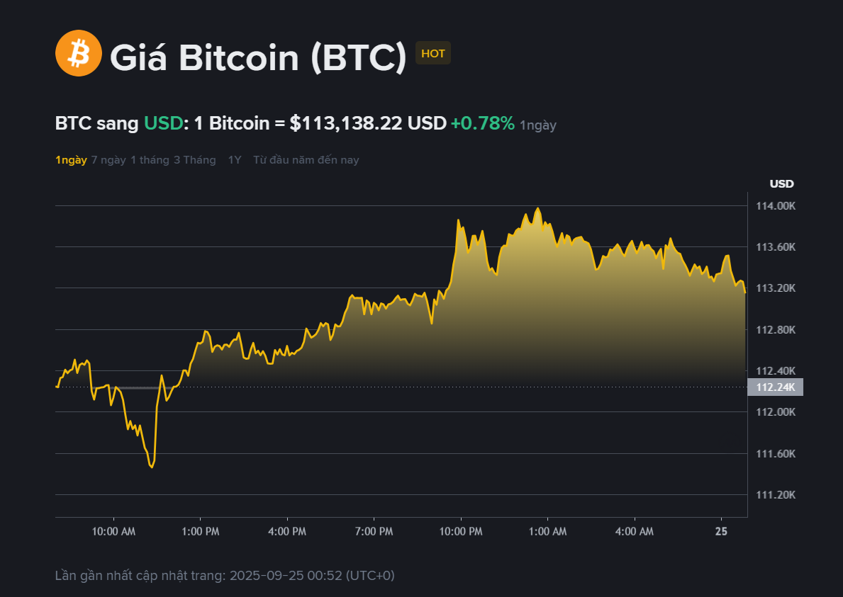 Giá BTC hôm nay 25.9