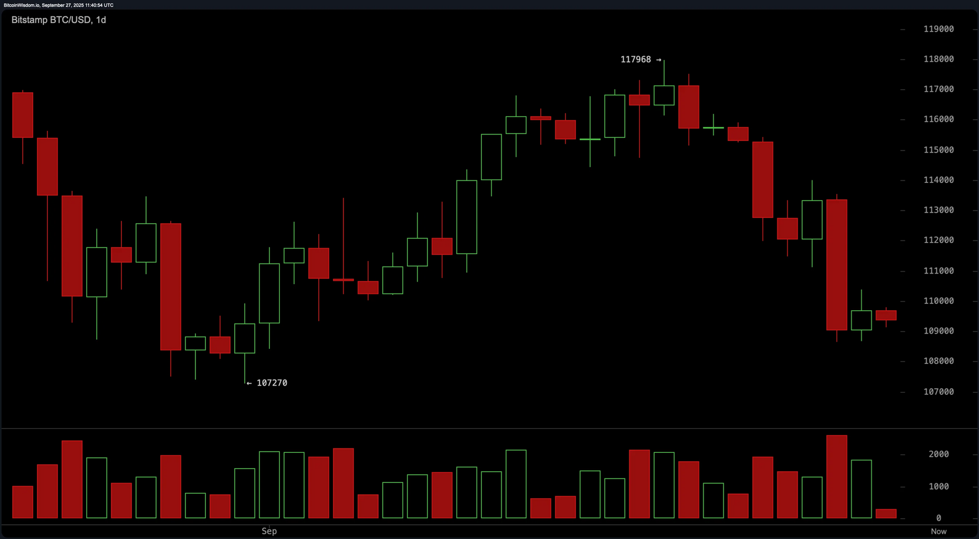 Biểu đồ ngày BTC 28.9